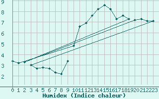 Courbe de l'humidex pour Laval (53)