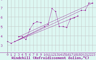 Courbe du refroidissement olien pour Berkenhout AWS
