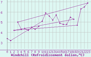 Courbe du refroidissement olien pour Olpenitz