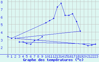 Courbe de tempratures pour Meiningen