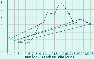 Courbe de l'humidex pour Kremsmuenster