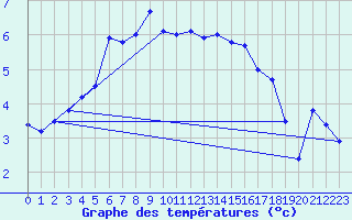 Courbe de tempratures pour Pernaja Orrengrund