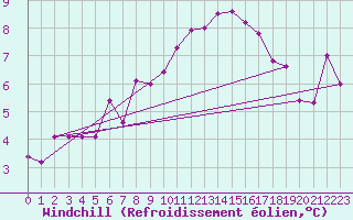 Courbe du refroidissement olien pour Fuerstenzell