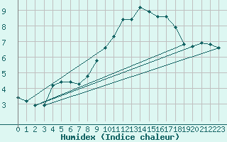 Courbe de l'humidex pour Connerr (72)