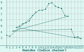 Courbe de l'humidex pour Hereford/Credenhill