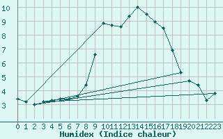 Courbe de l'humidex pour Andeer