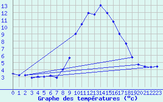 Courbe de tempratures pour Disentis