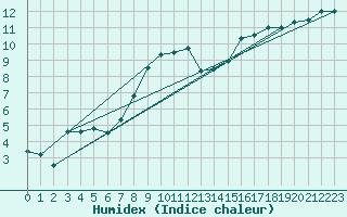 Courbe de l'humidex pour Schauenburg-Elgershausen