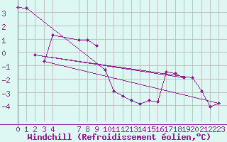 Courbe du refroidissement olien pour Selonnet (04)