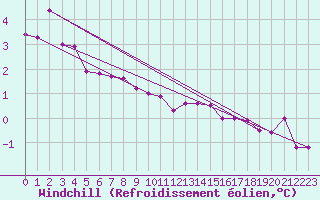 Courbe du refroidissement olien pour Charleroi (Be)