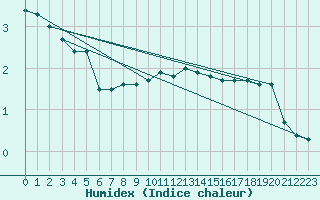 Courbe de l'humidex pour Zlatibor