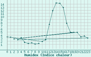 Courbe de l'humidex pour Aoste (It)