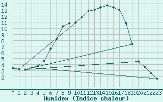 Courbe de l'humidex pour Kokemaki Tulkkila