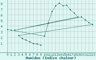 Courbe de l'humidex pour Sainte-Ouenne (79)