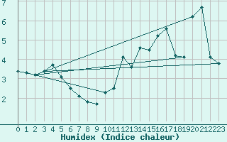 Courbe de l'humidex pour Cairngorm