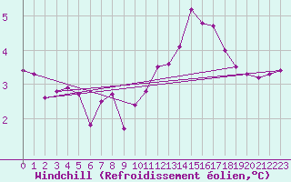 Courbe du refroidissement olien pour Biache-Saint-Vaast (62)