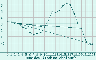 Courbe de l'humidex pour Montauban (82)