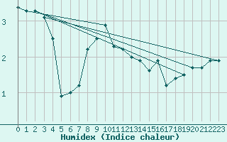 Courbe de l'humidex pour Grand Saint Bernard (Sw)