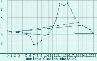 Courbe de l'humidex pour Boulaide (Lux)