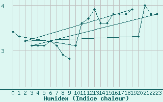 Courbe de l'humidex pour Langres (52) 