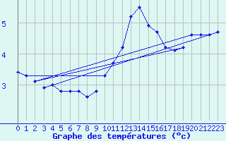 Courbe de tempratures pour Saint-Nazaire-d