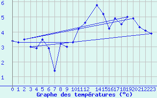 Courbe de tempratures pour La Fretaz (Sw)