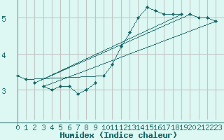 Courbe de l'humidex pour Orschwiller (67)