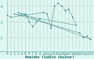 Courbe de l'humidex pour Jungfraujoch (Sw)