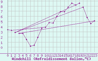Courbe du refroidissement olien pour Harville (88)