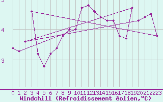 Courbe du refroidissement olien pour Wittenberg