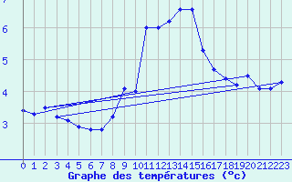 Courbe de tempratures pour Carlsfeld