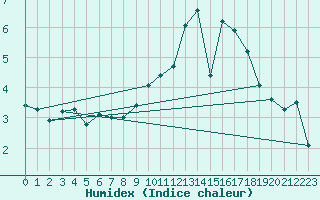 Courbe de l'humidex pour Boulaide (Lux)