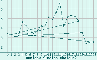 Courbe de l'humidex pour Lemberg (57)