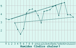 Courbe de l'humidex pour Terschelling Hoorn