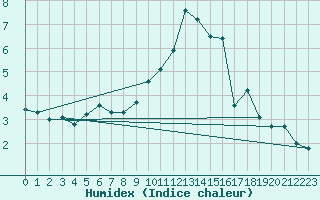 Courbe de l'humidex pour Seichamps (54)