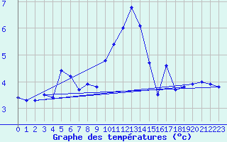 Courbe de tempratures pour Kahler Asten