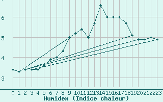 Courbe de l'humidex pour Saint Wolfgang