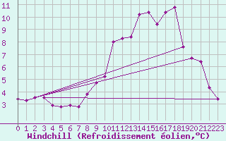 Courbe du refroidissement olien pour Chamonix-Mont-Blanc (74)