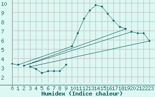 Courbe de l'humidex pour Mont-Rigi (Be)