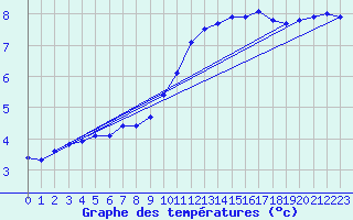 Courbe de tempratures pour Cerisiers (89)