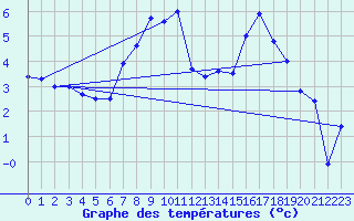 Courbe de tempratures pour Andernach