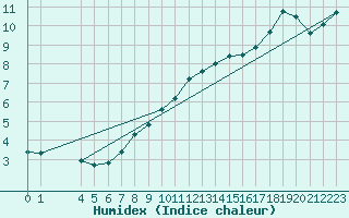 Courbe de l'humidex pour La Chapelle-Montreuil (86)