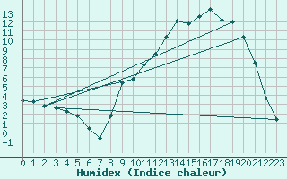 Courbe de l'humidex pour Selonnet (04)