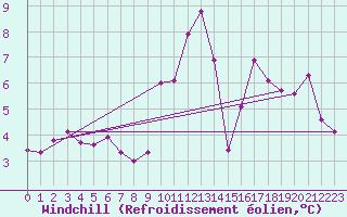 Courbe du refroidissement olien pour Weybourne