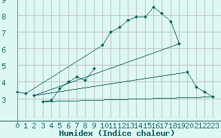 Courbe de l'humidex pour La Baeza (Esp)