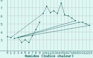 Courbe de l'humidex pour Pajares - Valgrande