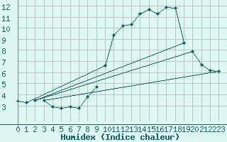 Courbe de l'humidex pour Chamonix-Mont-Blanc (74)