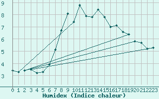 Courbe de l'humidex pour Piotta