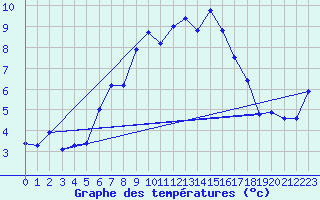 Courbe de tempratures pour Moleson (Sw)