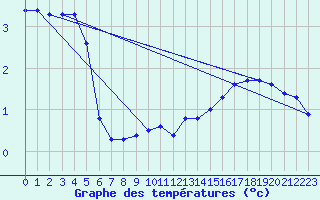 Courbe de tempratures pour Lobbes (Be)